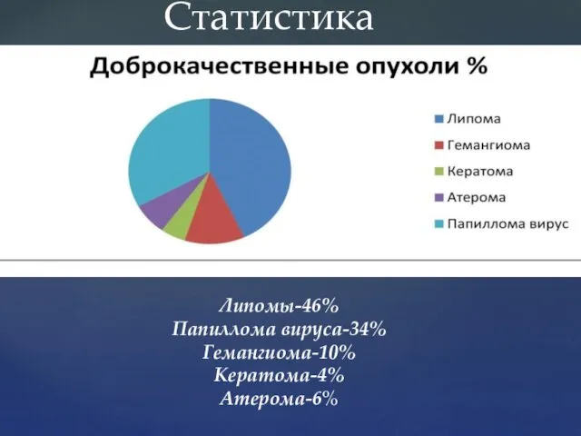 Статистика Липомы-46% Папиллома вируса-34% Гемангиома-10% Кератома-4% Атерома-6%