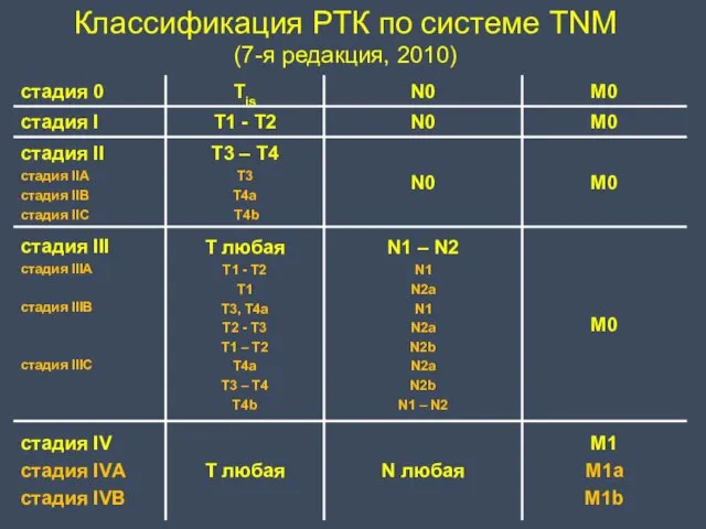 Классификация РТК по системе TNM (7-я редакция, 2010)