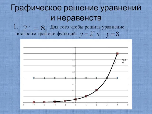 Графическое решение уравнений и неравенств 1. Для того чтобы решить уравнение построим графики функций: