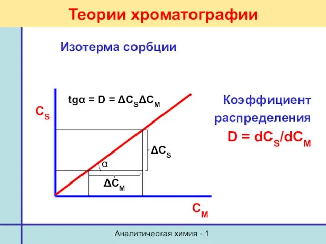 Аналитическая химия - 1 Теории хроматографии Изотерма сорбции Коэффициент распределения
