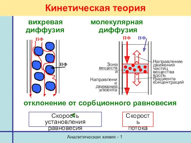 Аналитическая химия - 1 вихревая молекулярная диффузия диффузия отклонение от