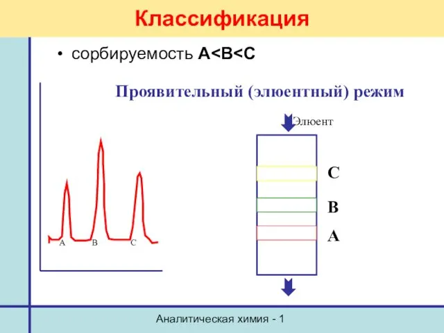 Аналитическая химия - 1 Классификация сорбируемость А Проявительный (элюентный) режим