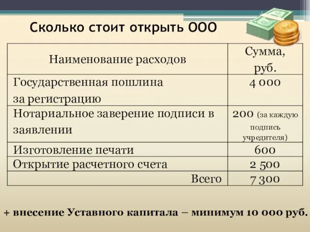 Сколько стоит открыть ООО + внесение Уставного капитала – минимум 10 000 руб.