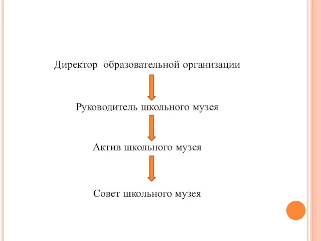 Директор образовательной организации Руководитель школьного музея Актив школьного музея Совет школьного музея