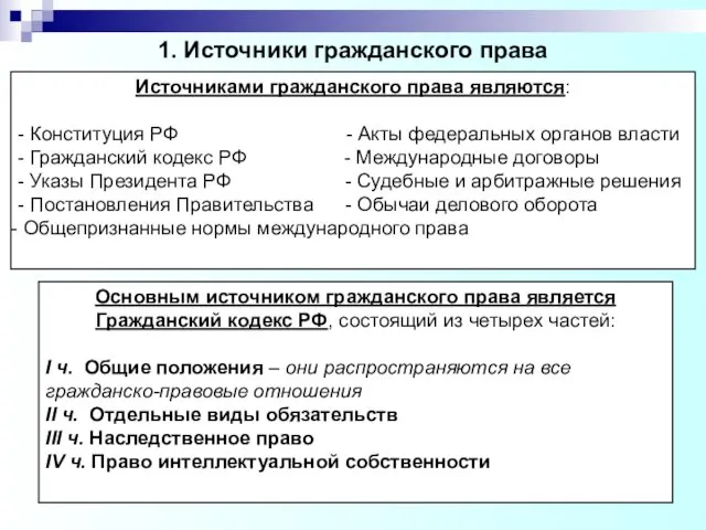1. Источники гражданского права Основным источником гражданского права является Гражданский кодекс РФ, состоящий