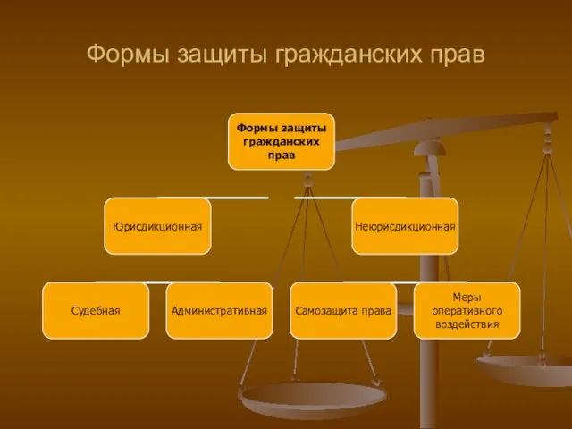 Формы защиты гражданских прав