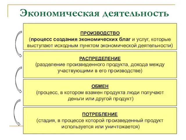 Экономическая деятельность ПРОИЗВОДСТВО (процесс создания экономических благ и услуг, которые