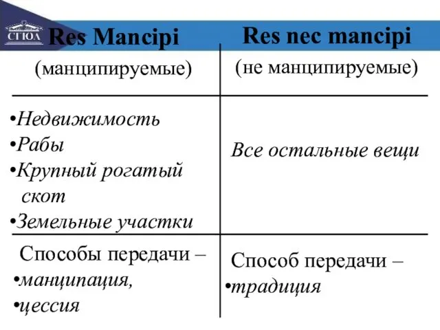 Res Mancipi (манципируемые) Res nec mancipi (не манципируемые) Недвижимость Рабы