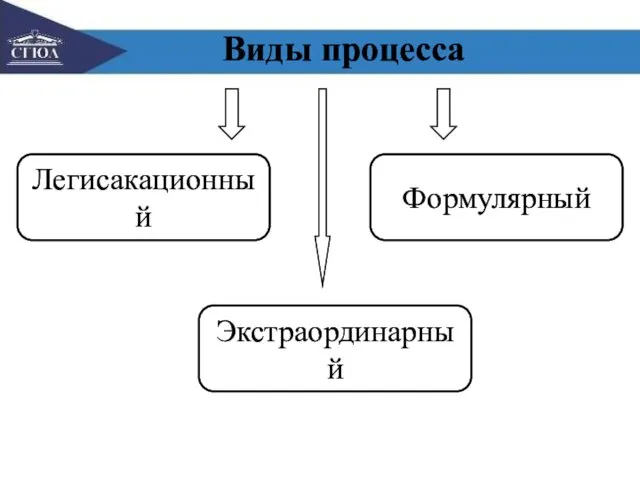 Виды процесса Легисакационный Формулярный Экстраординарный