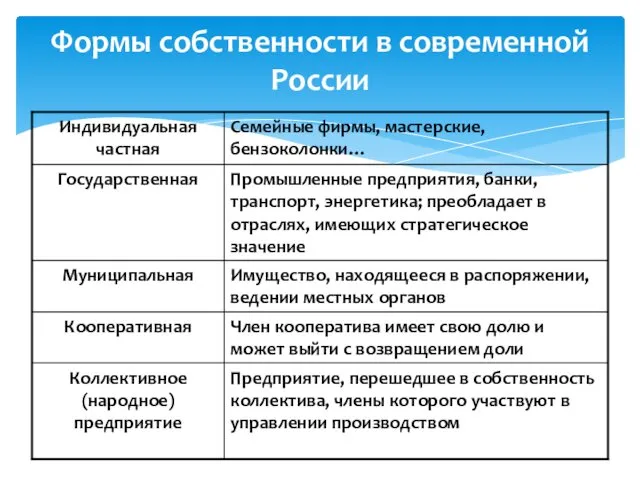 Формы собственности в современной России