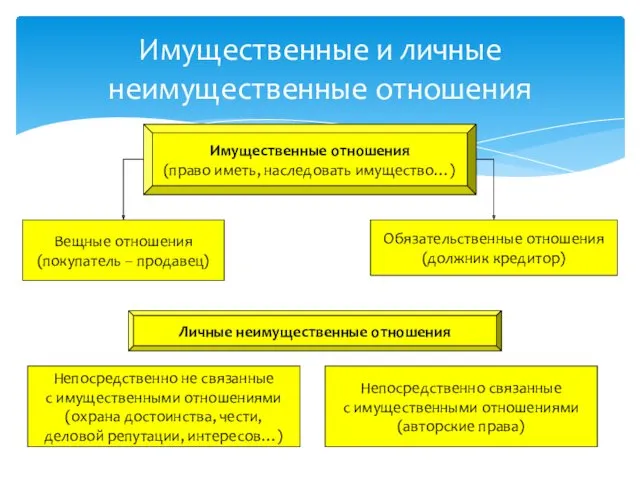 Имущественные и личные неимущественные отношения Имущественные отношения (право иметь, наследовать