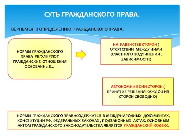 СУТЬ ГРАЖДАНСКОГО ПРАВА. ВЕРНЕМСЯ К ОПРЕДЕЛЕНИЮ ГРАЖДАНСКОГО ПРАВА. НОРМЫ ГРАЖДАНСКОГО