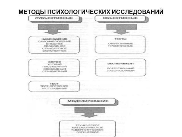 МЕТОДЫ ПСИХОЛОГИЧЕСКИХ ИССЛЕДОВАНИЙ