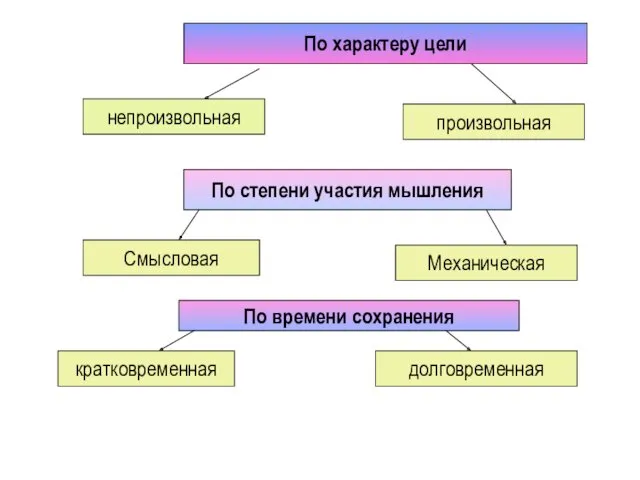 По характеру цели непроизвольная произвольная По степени участия мышления Смысловая Механическая По времени сохранения кратковременная долговременная