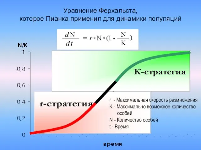 Уравнение Ферхальста, которое Пианка применил для динамики популяций r - Максимальная скорость размножения