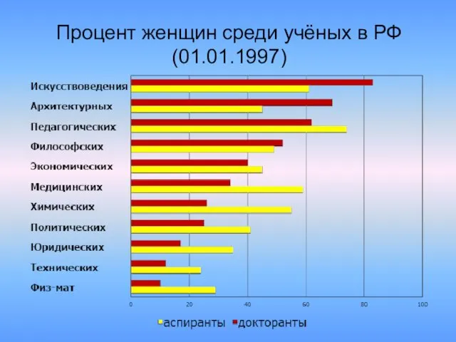 Процент женщин среди учёных в РФ (01.01.1997)