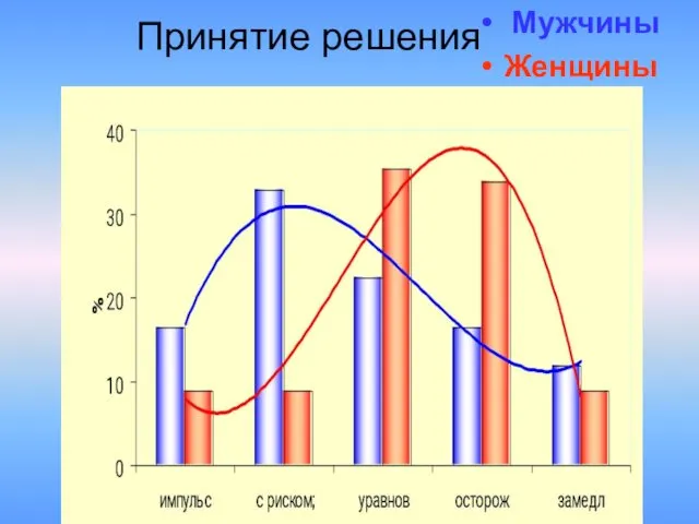 Принятие решения Мужчины Женщины