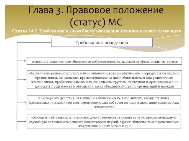 Глава 3. Правовое положение (статус) МС Статья 14.2 Требования к служебному поведению муниципального