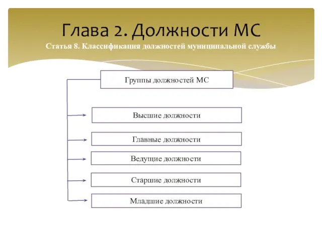 Глава 2. Должности МС Статья 8. Классификация должностей муниципальной службы