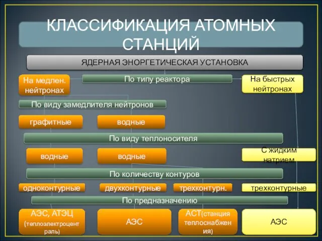 КЛАССИФИКАЦИЯ АТОМНЫХ СТАНЦИЙ ЯДЕРНАЯ ЭНОРГЕТИЧЕСКАЯ УСТАНОВКА По типу реактора На