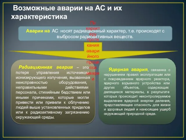 Возможные аварии на АС и их характеристика Аварии на АС