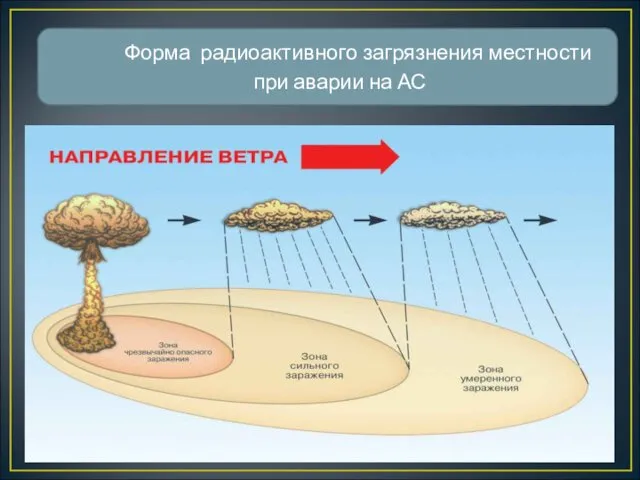 Форма радиоактивного загрязнения местности при аварии на АС