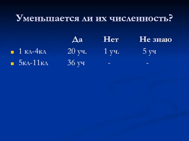 Уменьшается ли их численность? Да Нет Не знаю 1 кл-4кл