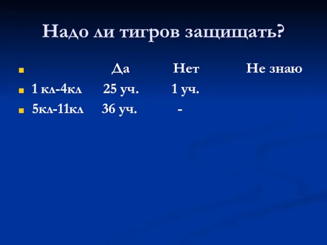 Надо ли тигров защищать? Да Нет Не знаю 1 кл-4кл