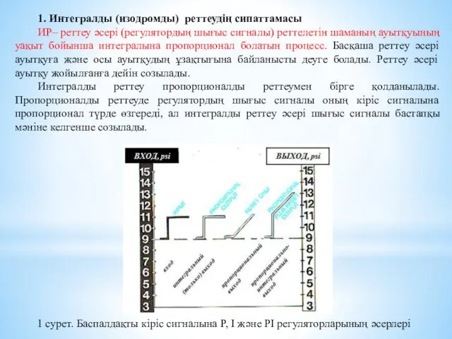 1. Интегралды (изодромды) реттеудің сипаттамасы ИР– реттеу әсері (регулятордың шығыс