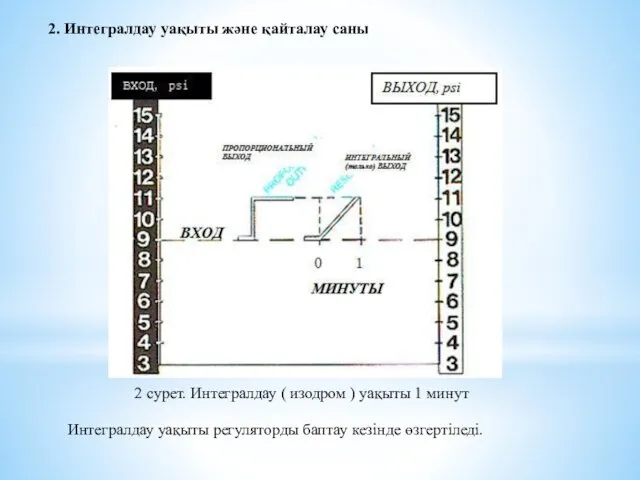 2 сурет. Интегралдау ( изодром ) уақыты 1 минут Интегралдау