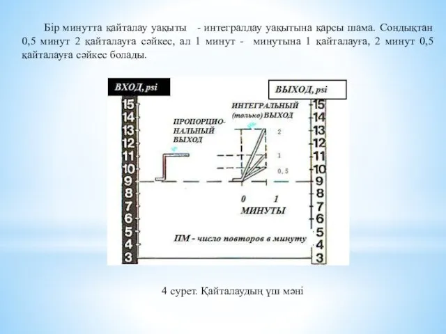 Бір минутта қайталау уақыты - интегралдау уақытына қарсы шама. Сондықтан