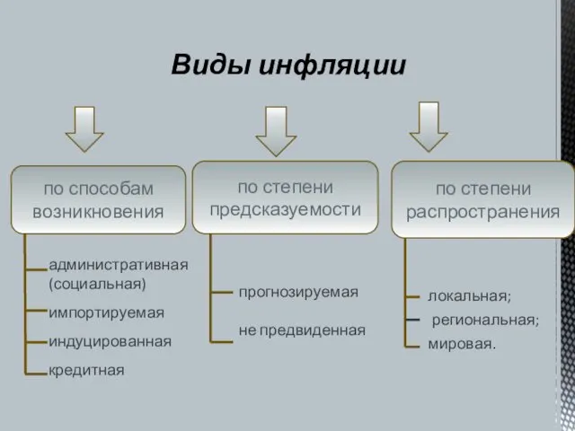 Виды инфляции по степени распространения по способам возникновения по степени