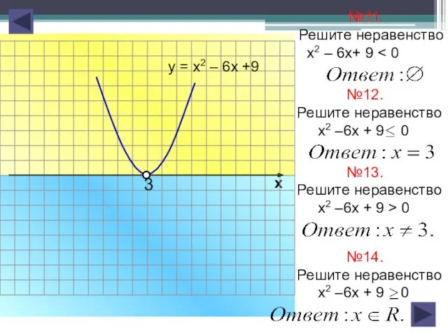 х №11. Решите неравенство х2 – 6х+ 9 у =