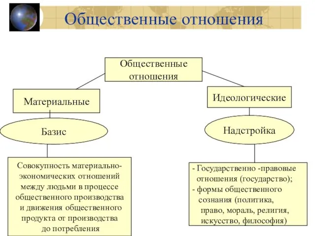 Общественные отношения Общественные отношения Материальные Идеологические Базис Надстройка Совокупность материально-