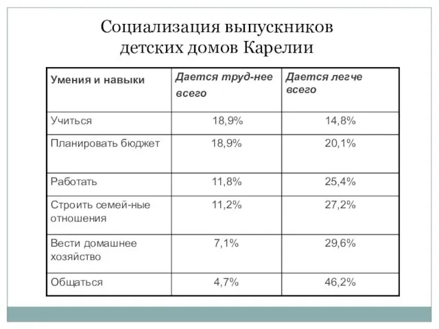 Социализация выпускников детских домов Карелии