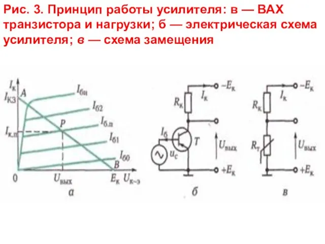 Рис. 3. Принцип работы усилителя: в — ВАХ транзистора и нагрузки; б —