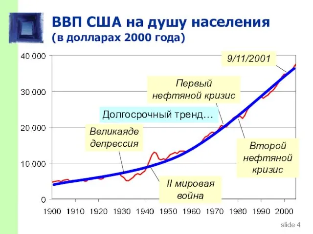 CHAPTER 1 The Science of Macroeconomics ВВП США на душу