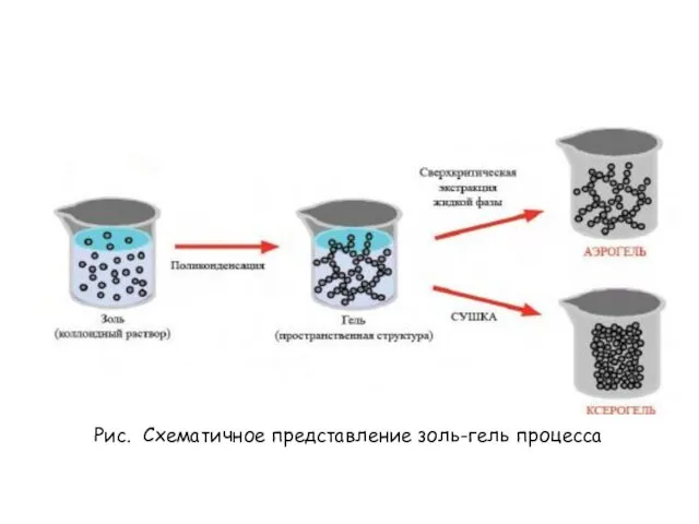 Рис. Схематичное представление золь-гель процесса