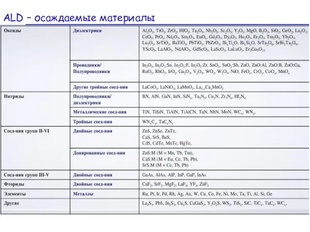 ALD – осаждаемые материалы Наиболее востребованные материалы, осаждаемые методом ALD: