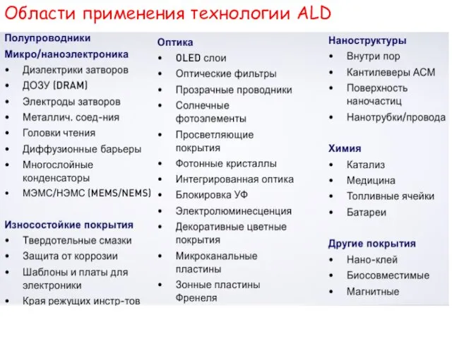 Области применения технологии ALD