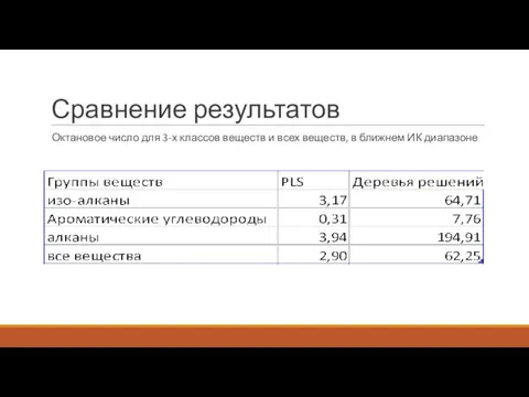 Октановое число для 3-х классов веществ и всех веществ, в ближнем ИК диапазоне Сравнение результатов