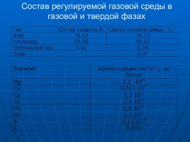 Состав регулируемой газовой среды в газовой и твердой фазах