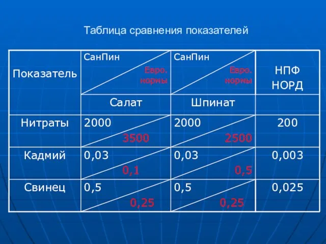 Таблица сравнения показателей