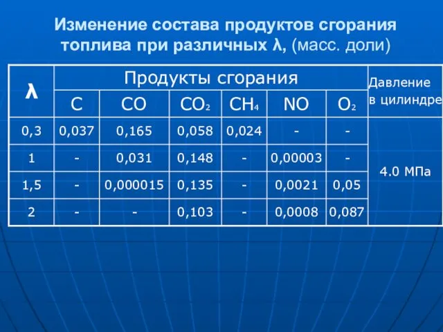 Изменение состава продуктов сгорания топлива при различных λ, (масс. доли)