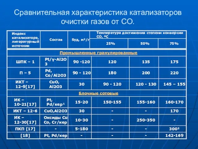 Сравнительная характеристика катализаторов очистки газов от СО.