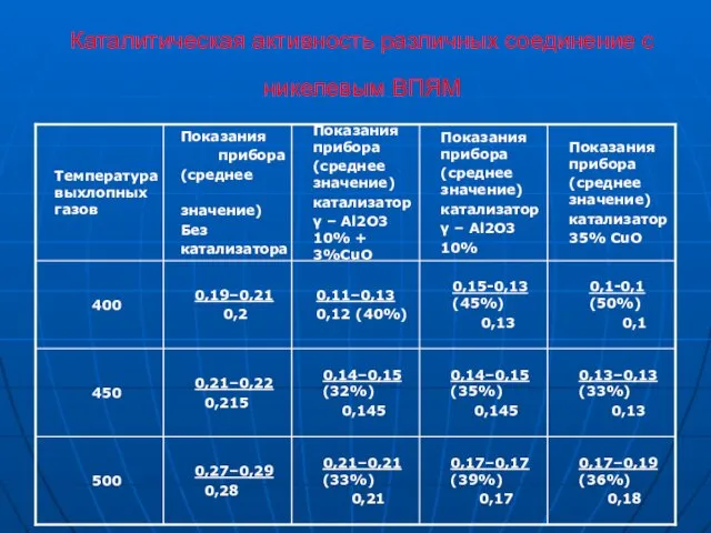 Каталитическая активность различных соединение с никелевым ВПЯМ