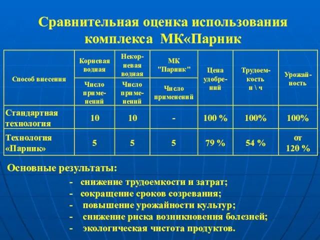 Сравнительная оценка использования комплекса МК«Парник снижение трудоемкости и затрат; сокращение