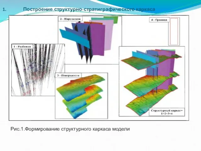 Построение структурно-стратиграфического каркаса Рис.1.Формирование структурного каркаса модели Рис.1.Формирование структурного каркаса модели