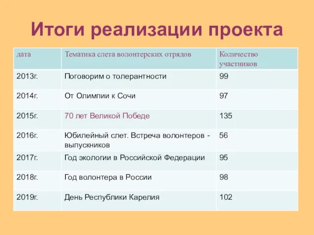 Итоги реализации проекта