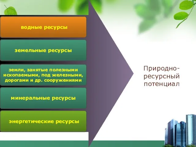 водные ресурсы земельные ресурсы энергетические ресурсы Природно-ресурсный потенциал земли, занятые